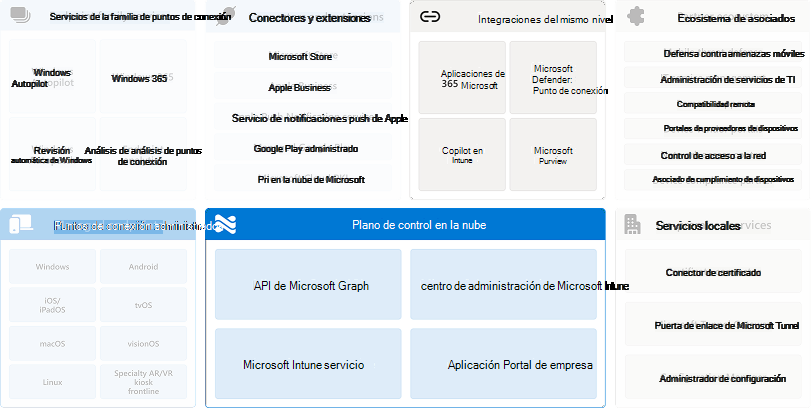 Diagrama de integraciones del mismo nivel relacionadas con el plano de control en la nube.