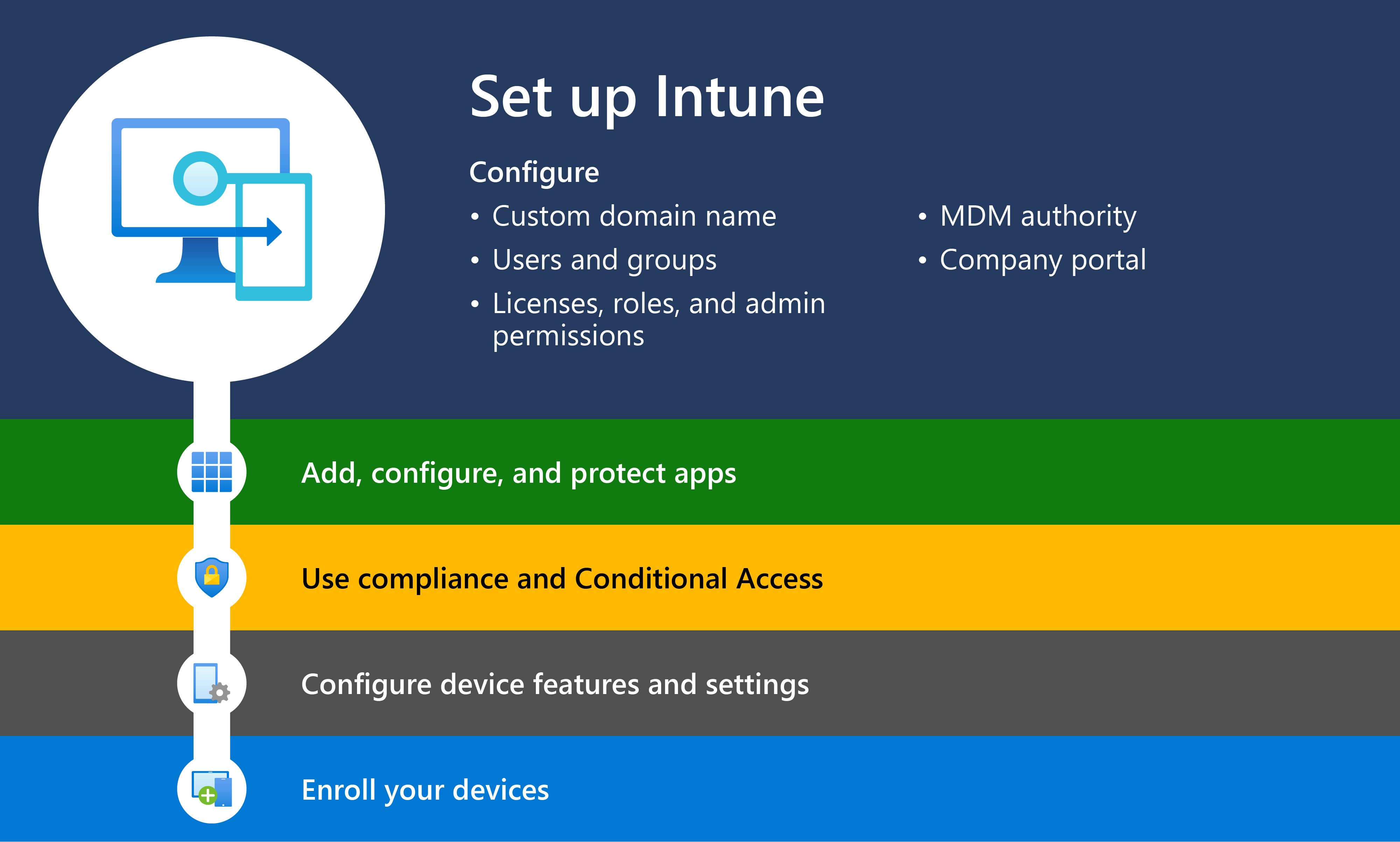 Diagrama que muestra la introducción a Intune con el paso 1, que es la configuración de Microsoft Intune.