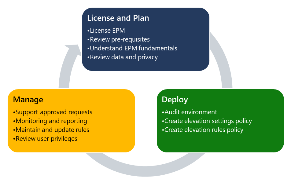 Diagrama que muestra el ciclo de vida de la implementación de EPM mediante licencias y planeamiento, implementación y administración.
