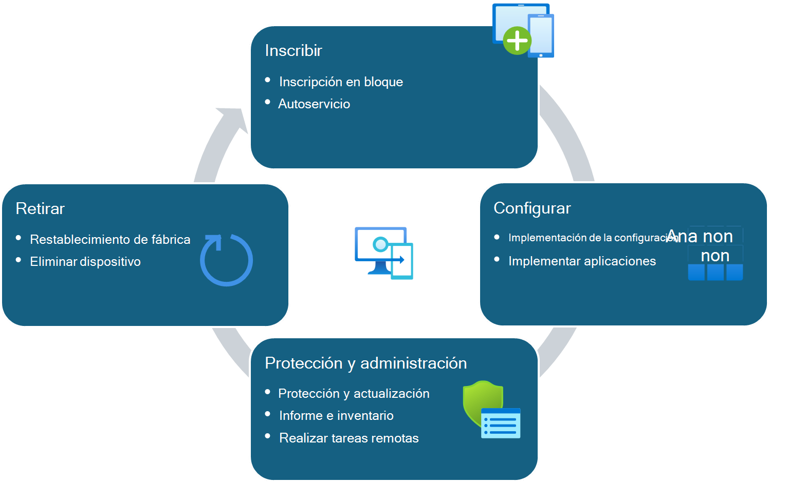 Ciclo de vida del dispositivo para dispositivos administrados por Intune