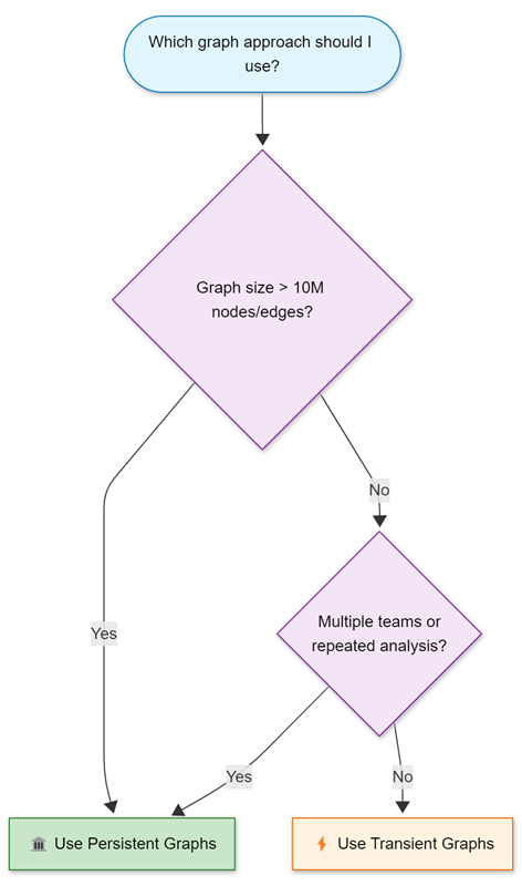 Diagrama de flujo que muestra un árbol de decisión para cuándo usar gráficos persistentes o transitorios.