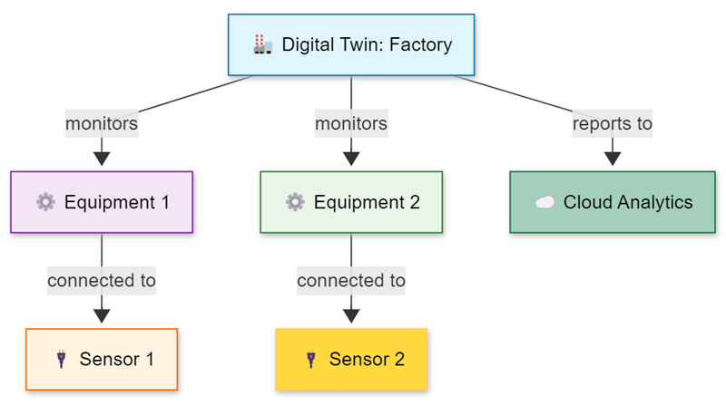 Un gráfico que muestra el ejemplo de fábrica de gemelos digitales con las relaciones de los dispositivos y las dependencias de los equipos.