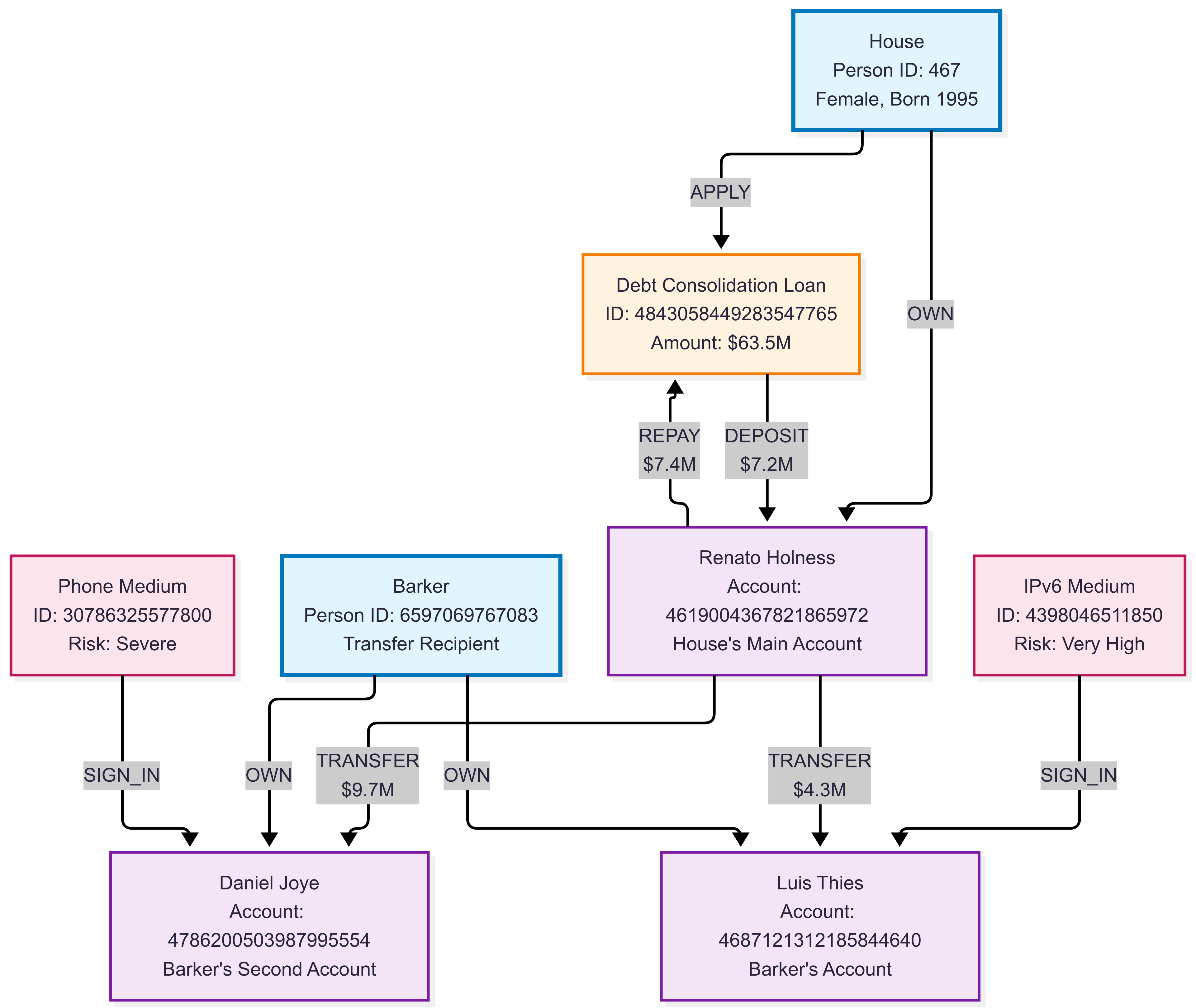 Gráfico que contiene un subgráfico de ejemplo del conjunto de datos financiero LDBC.