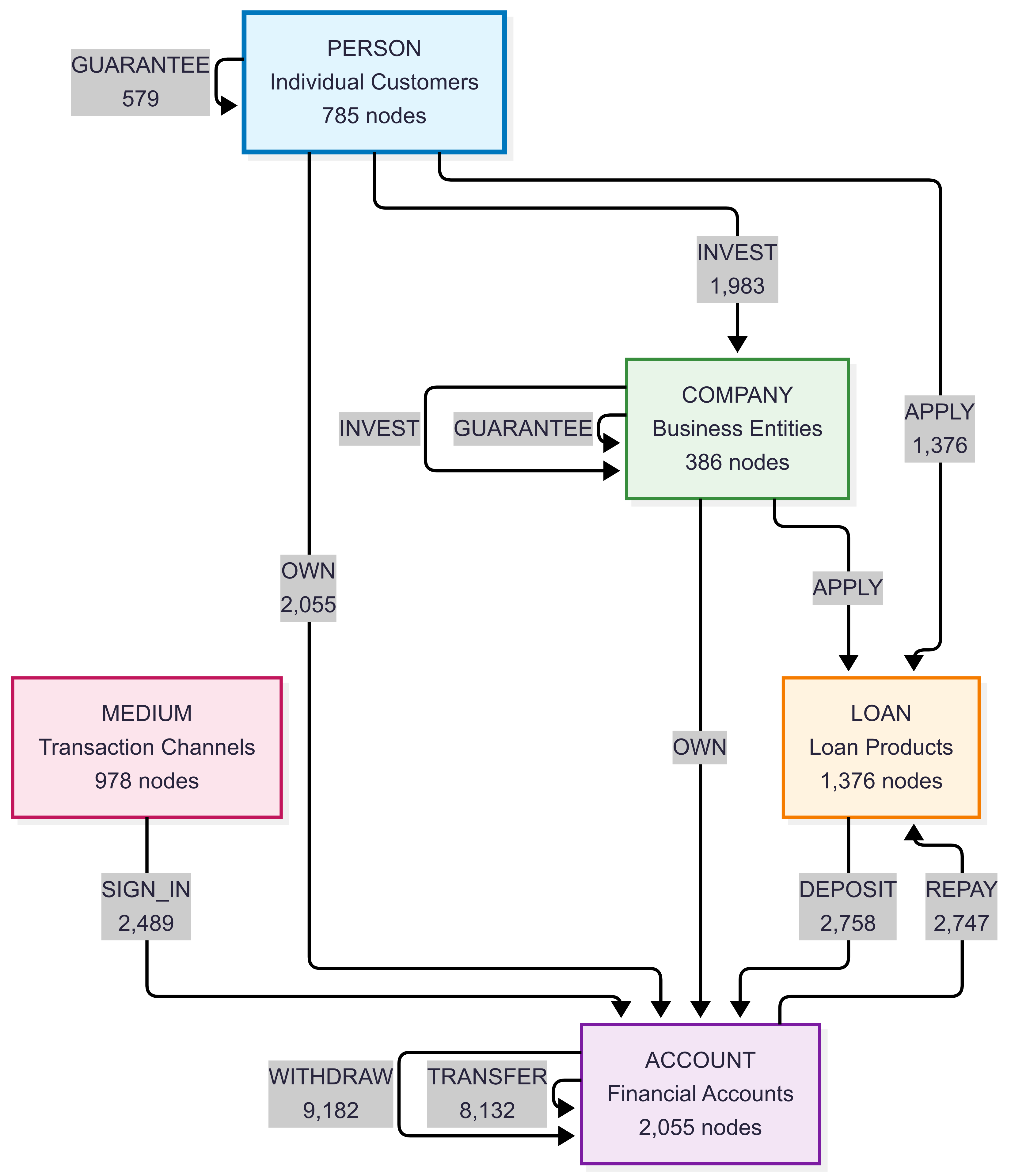 Esquema de un gráfico que contiene nodos y relaciones del conjunto de datos financiero LDBC.