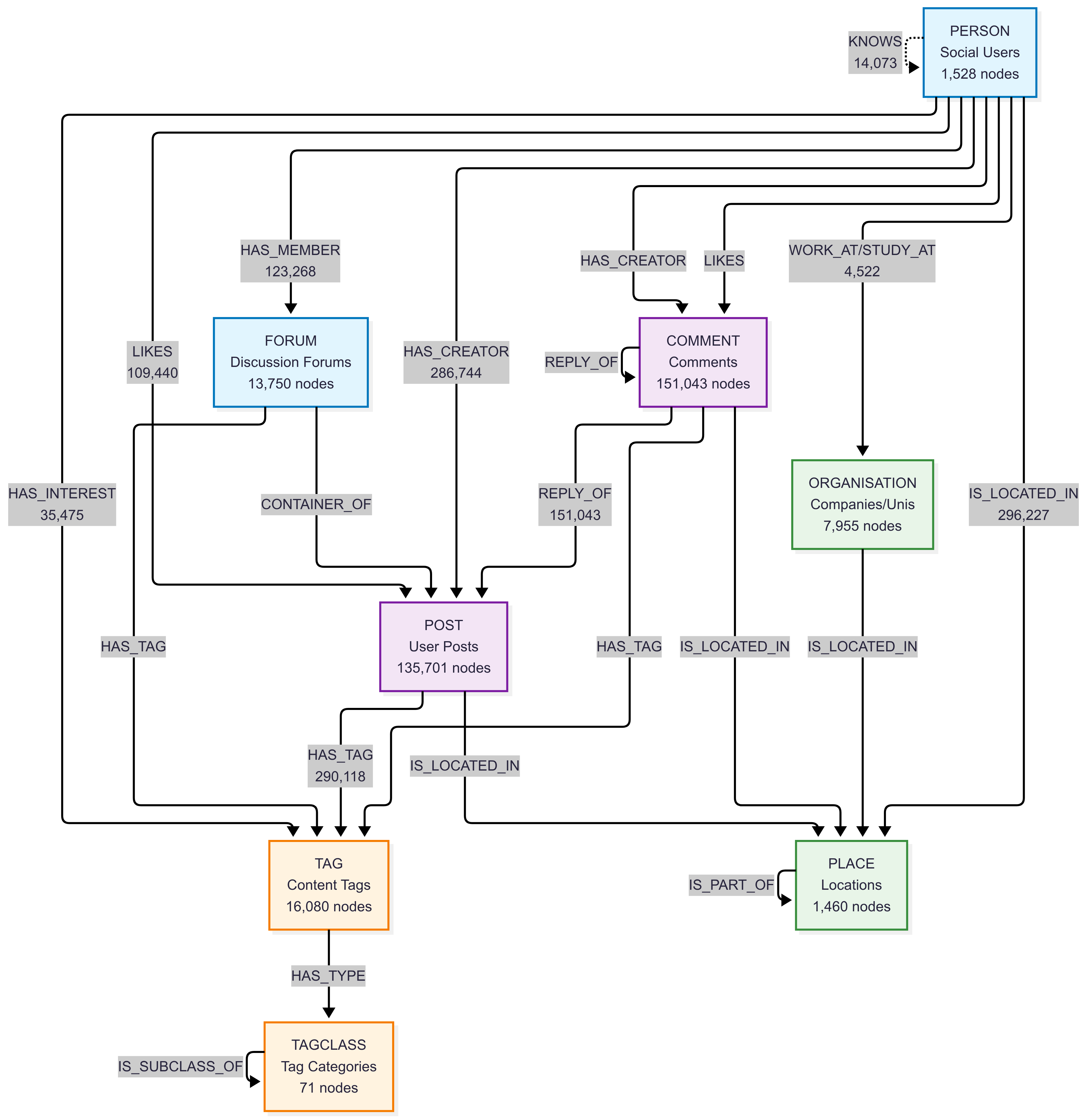 Esquema de un gráfico que contiene nodos y relaciones del conjunto de datos SNB de LDBC.