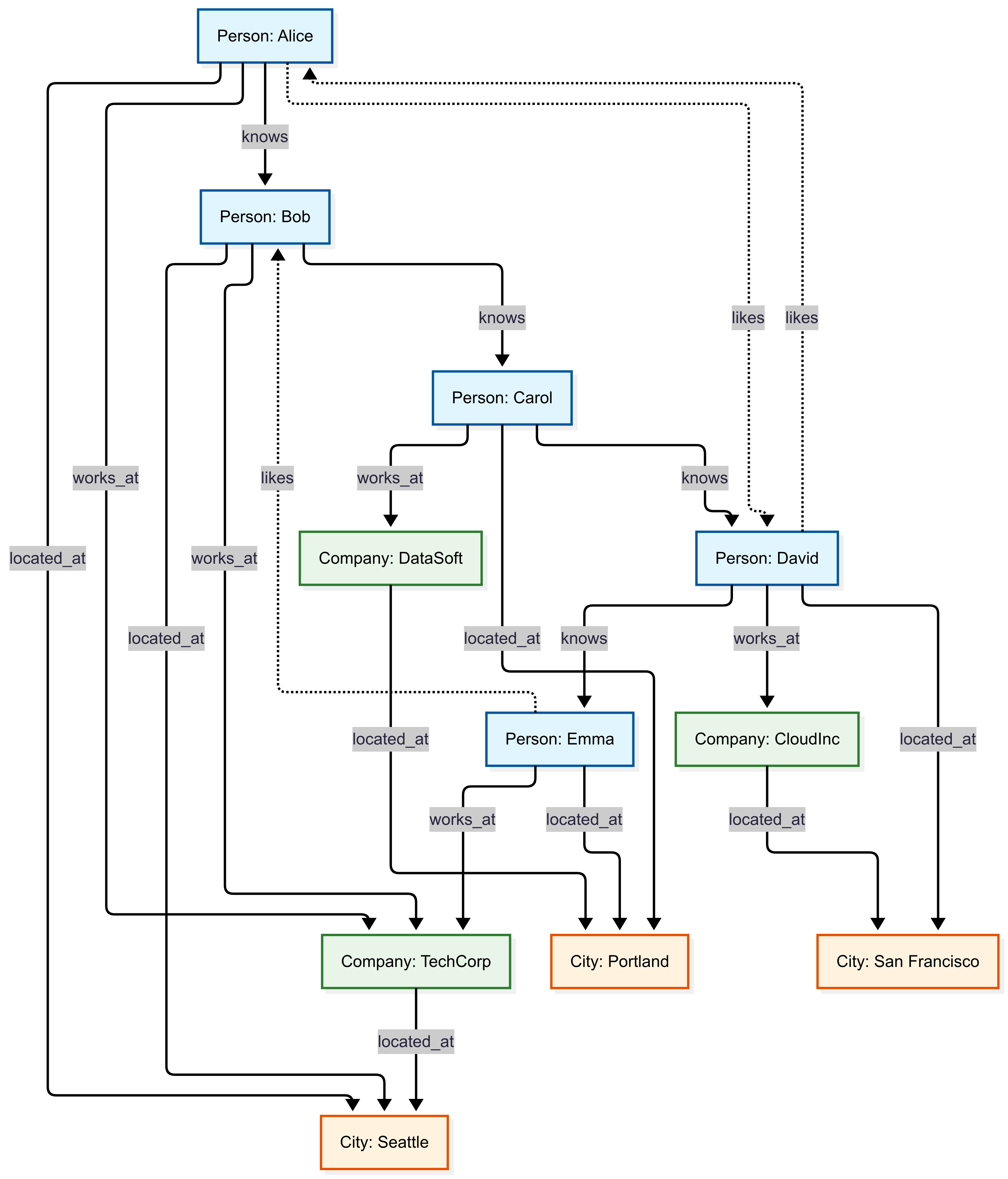 Gráfico que contiene instancias de personas, empresas y ciudades con diversas relaciones.