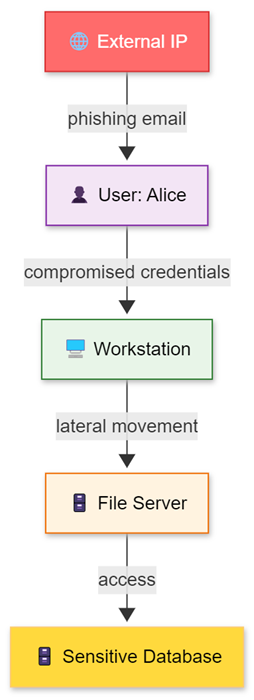 Gráfico de una ruta de acceso de ataque de ciberseguridad desde un correo electrónico de suplantación de identidad a una base de datos confidencial.