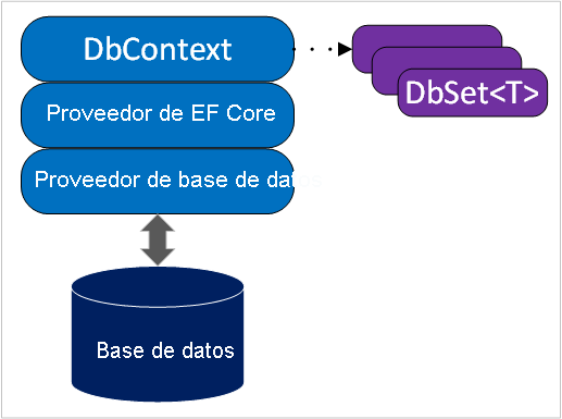 Diagrama en el que se muestran los componentes y procesos de la arquitectura de Entity Framework Core.