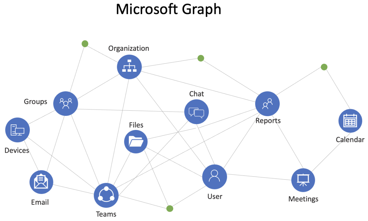 Diagrama que muestra información general de las conexiones en Microsoft Graph.