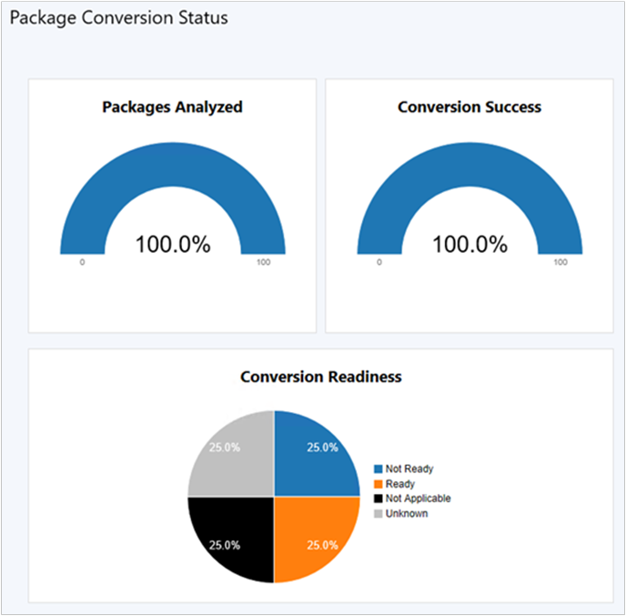 Captura de pantalla del panel estado de conversión de paquetes de ejemplo