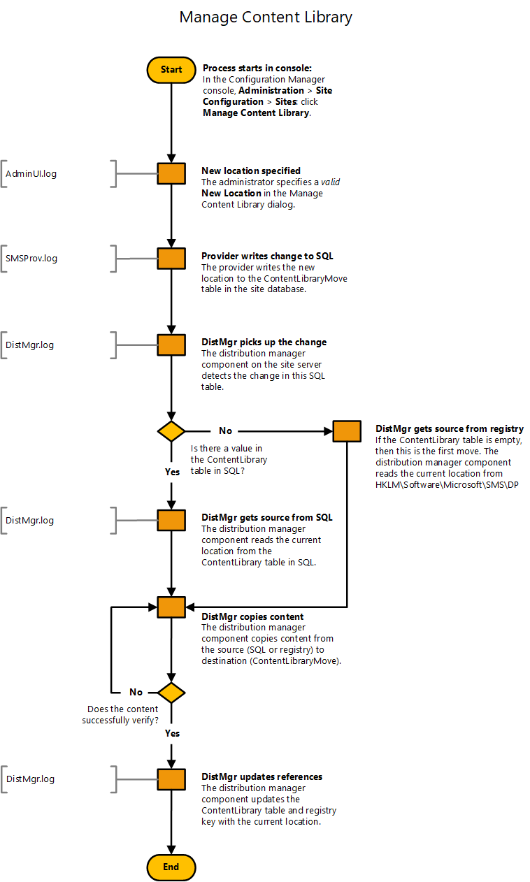 Diagrama de diagrama de flujo para mover la biblioteca de contenido a una ubicación remota