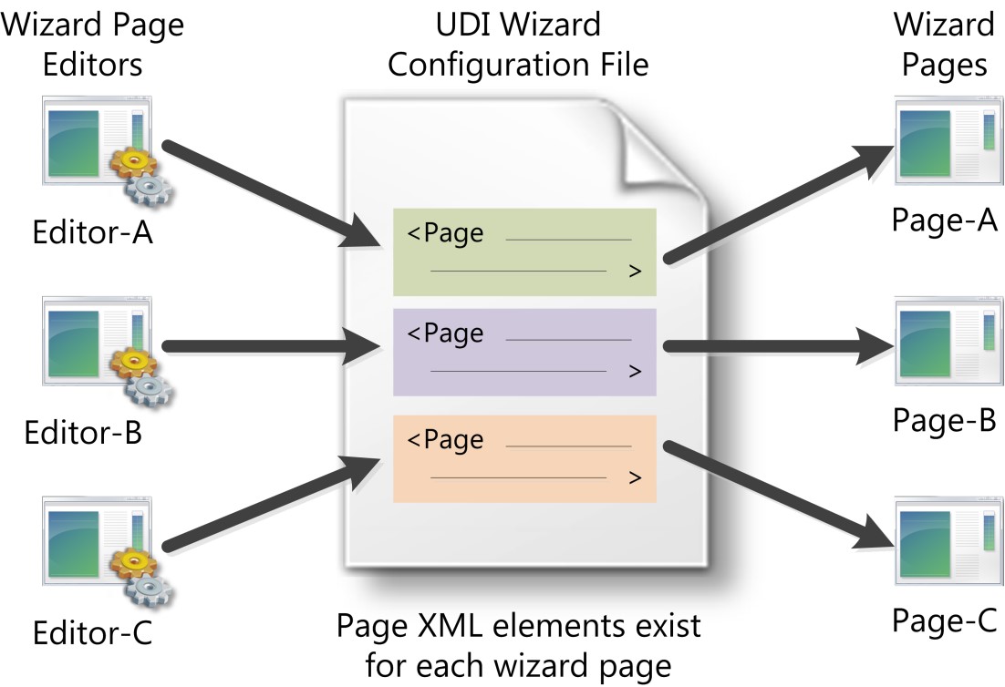 Figura 7. Relación entre las páginas del asistente de UDI, los editores de páginas del asistente para UDI y el archivo de configuración del Asistente para UDI