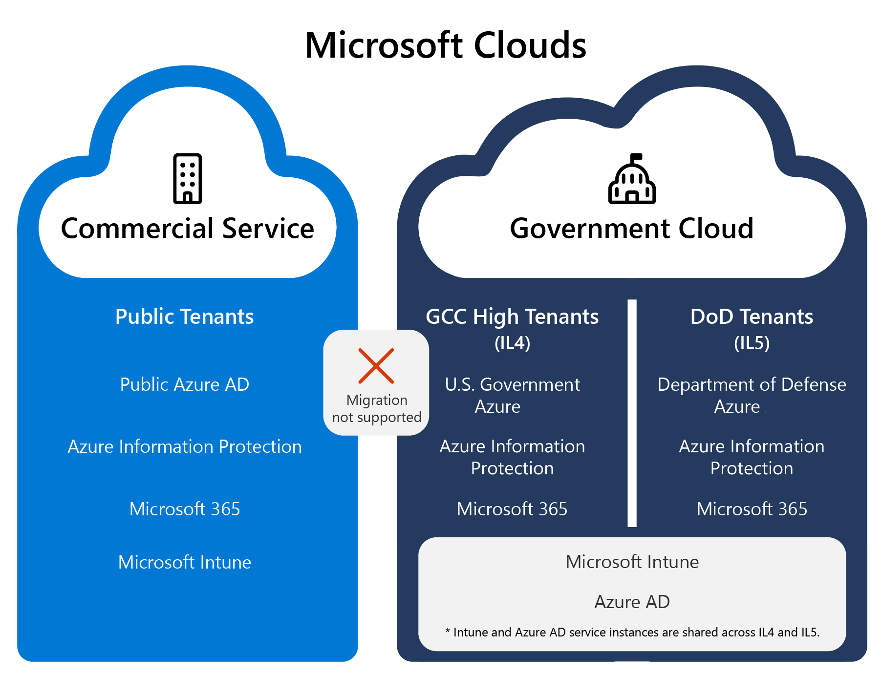 Captura de pantalla que muestra la nube de Microsoft Government, incluidos los servicios GCC High y DoD, es físicamente independiente de las instancias de nube pública y nube comercial.
