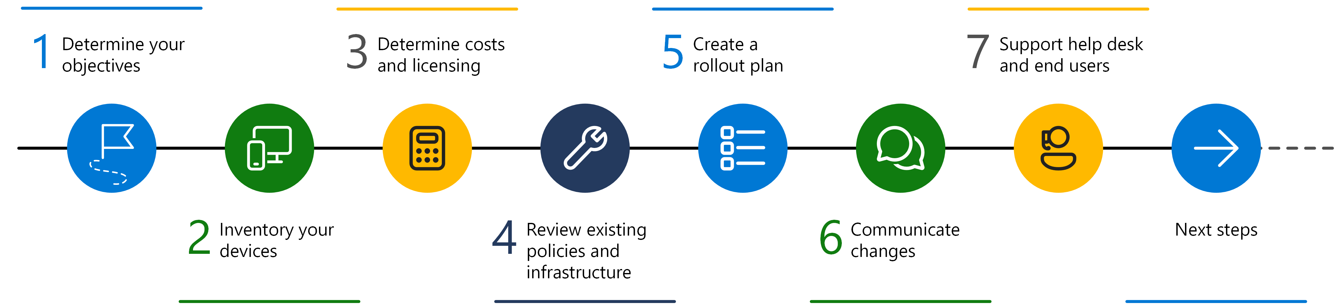 Diagrama que muestra los pasos para planear la migración o pasar a Microsoft Intune, incluidas las necesidades de licencia.