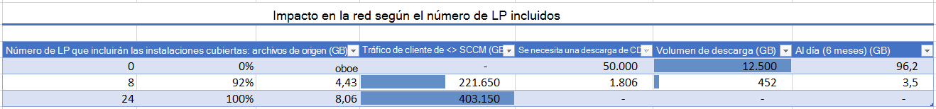 A screenshot of a spreadsheet showing the different impact on LAN/WAN and internet bandwidth for different language pack combinations.