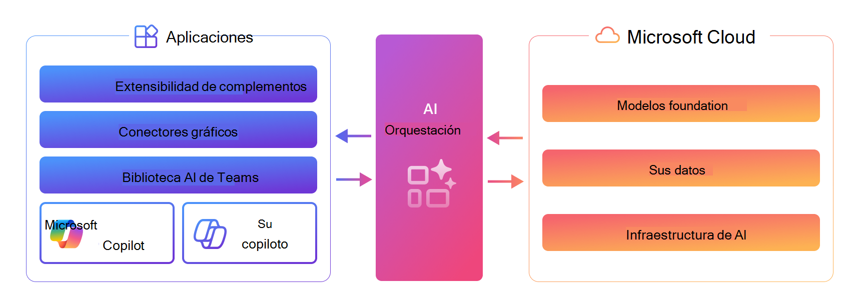 Diagrama de la pila de tecnología de Microsoft Copilot. De abajo a arriba: Microsoft Cloud, infraestructura de IA, Sus datos, Modelos de Base, Orquestación de IA, Microsoft Copilots | Copilots, biblioteca de IA de Teams, conectores de Graph, extensibilidad de complementos