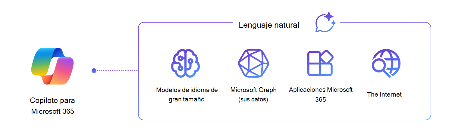 Representación visual del sistema de Copilot para Microsoft 365: modelos básicos (LLM) + Microsoft Graph (sus datos) + Aplicaciones de Microsoft 365 y de terceros