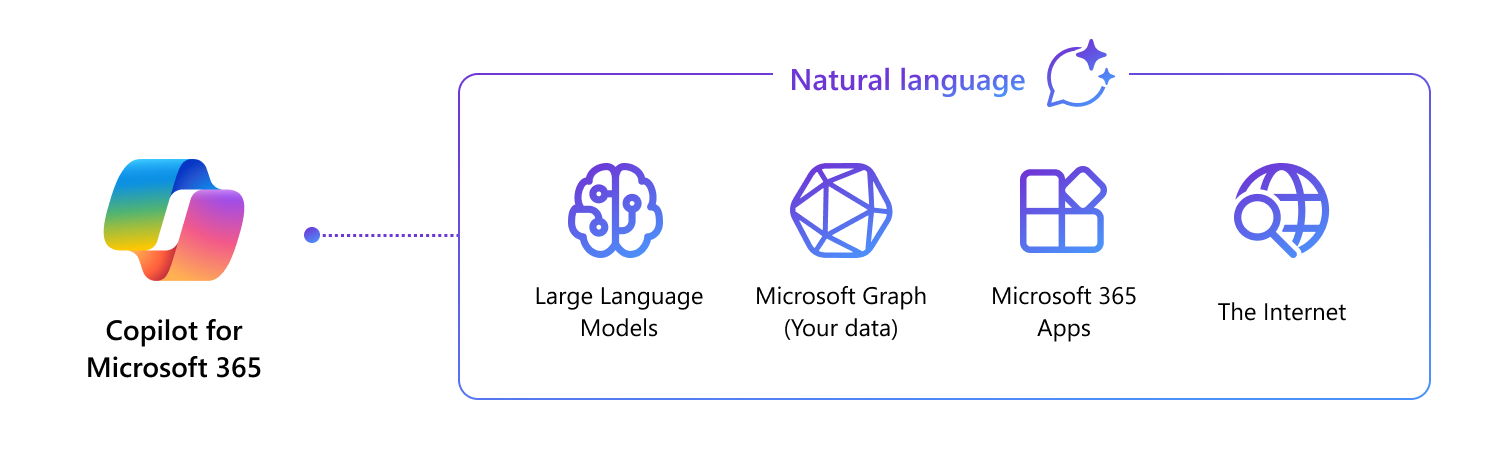 Representación visual del sistema de Copilot para Microsoft 365: modelos básicos (LLM) + Microsoft Graph (sus datos) + Aplicaciones de Microsoft 365 y de terceros