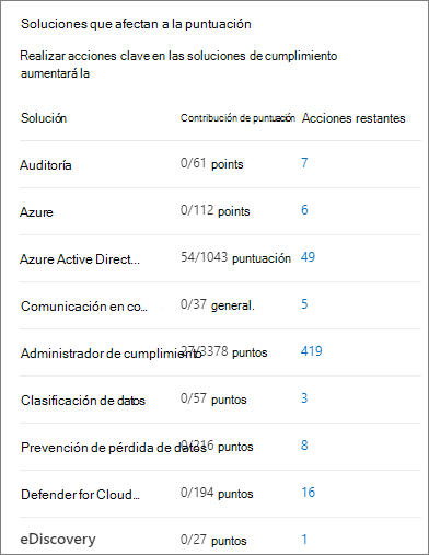 Captura de pantalla del panel Soluciones que afectan a la puntuación.