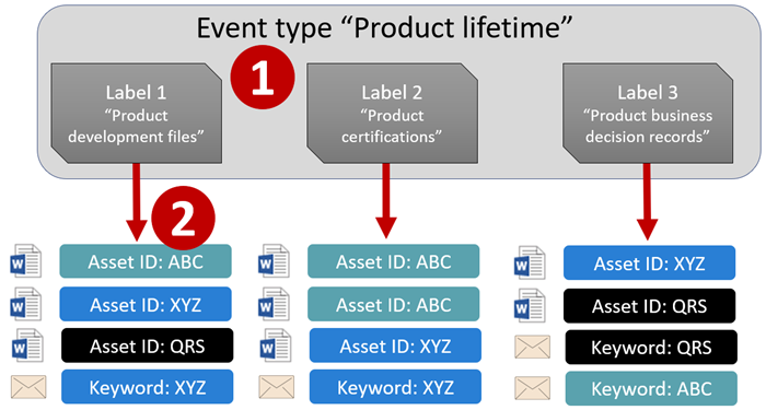 Diagrama 1 de 2: tipo de evento, etiquetas, eventos e id. de activos.