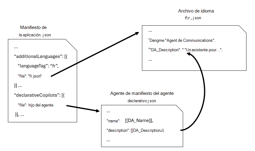 Diagrama que muestra la relación entre el manifiesto de aplicación, el manifiesto del agente declarativo y un archivo de idioma con el fin de localizar un agente.