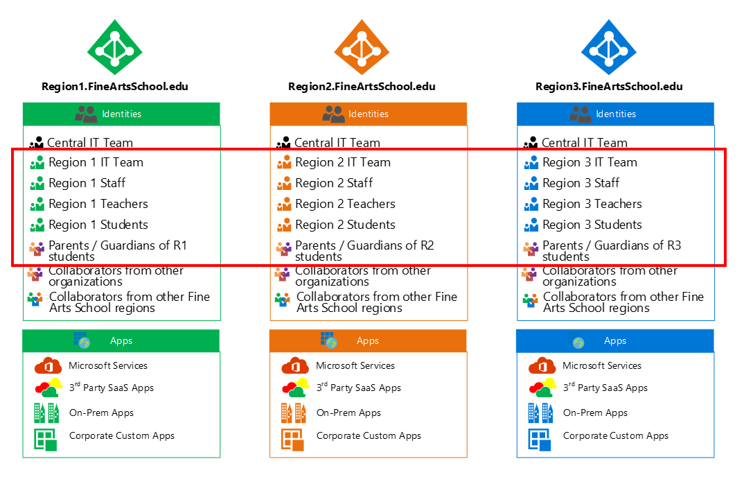 Arquitectura multiinquilino para grandes instituciones - M365 Education |  Microsoft Learn