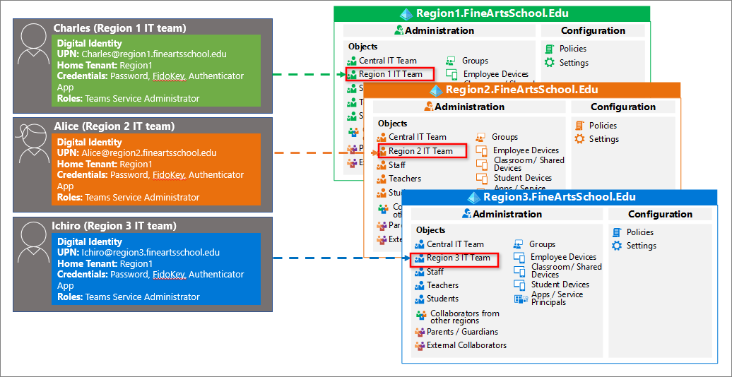 Arquitectura multiinquilino para grandes instituciones - M365 Education |  Microsoft Learn