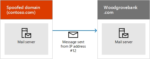 Diagrama que muestra cómo SPF autentica el correo electrónico cuando se envía desde un servidor falsificado.