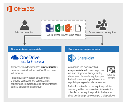 Diagrama que muestra cómo los productos Microsoft 365 pueden usar sitios de OneDrive o de grupo.