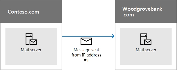 Diagrama que muestra cómo SPF autentica el correo electrónico cuando se envía directamente de servidor a servidor.