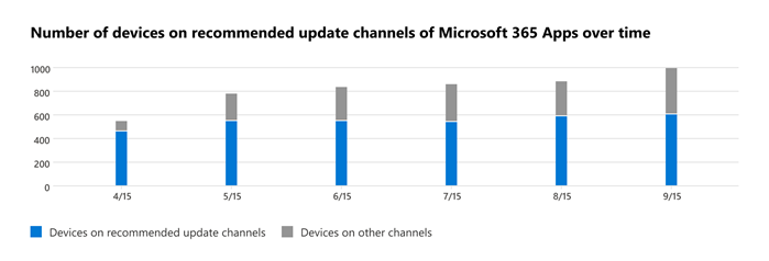 Gráfico que muestra la tendencia de los dispositivos que ejecutan el canal de actualización recomendado.