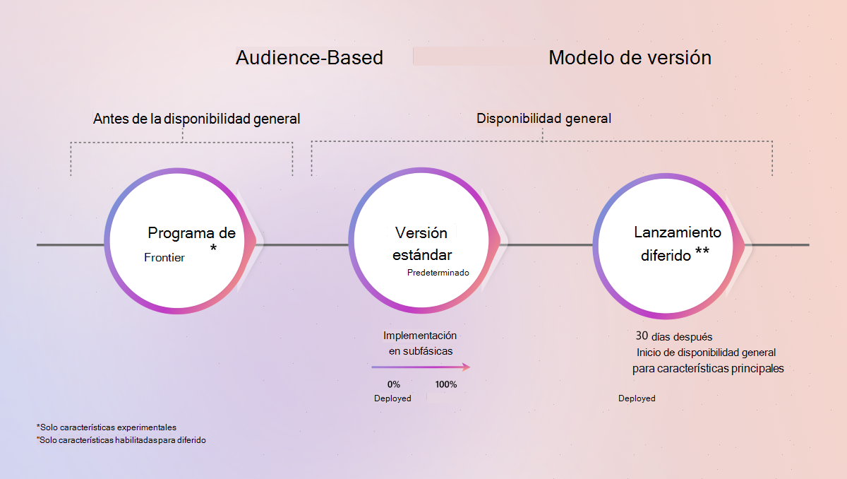 Ilustración en la que se muestran las audiencias de versión basadas en público para Microsoft 365.