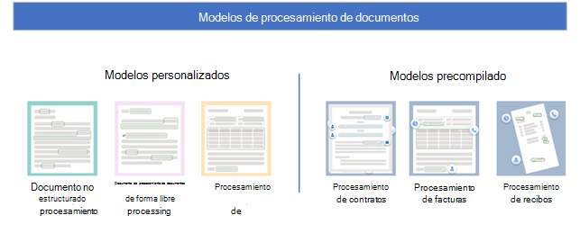 Diagrama que muestra los tipos de modelos personalizados y precompilados de Syntex.