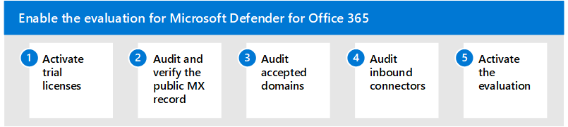 Habilitación del entorno de evaluación para Microsoft Defender para Office  365 en el entorno de producción | Microsoft Learn