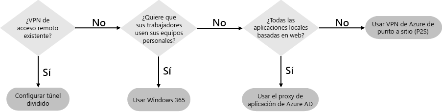 Diagrama de flujo de configuración de acceso remoto.