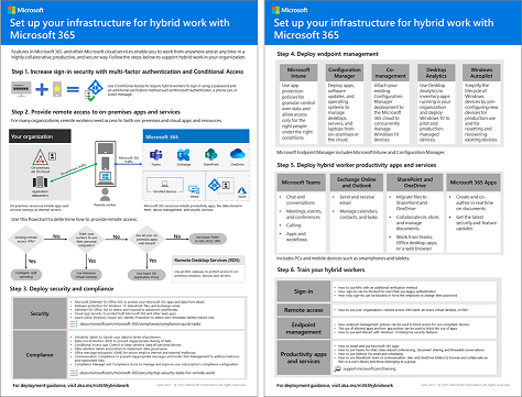 Configurar la infraestructura para el póster de trabajo híbrido.