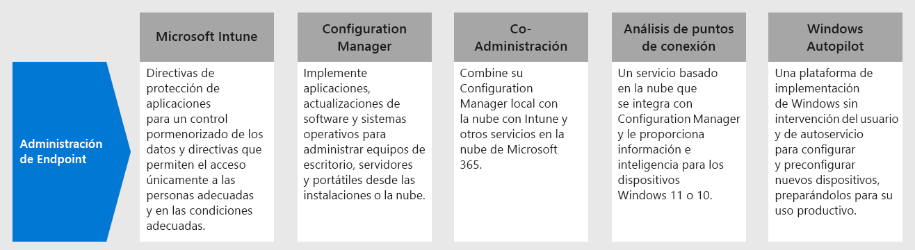 Los componentes de la administración de puntos de conexión para Microsoft 365