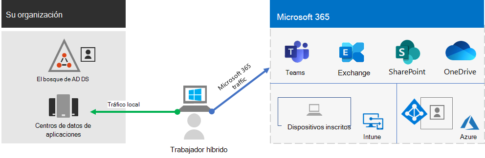 The basic infrastructure for hybrid workers with Microsoft 365.