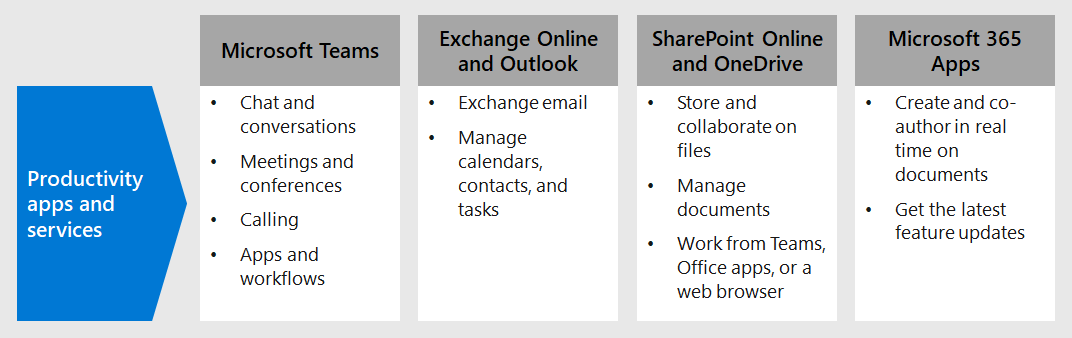 Use Teams, Outlook, SharePoint, OneDrive y Aplicaciones de Microsoft 365 para mantener la productividad.