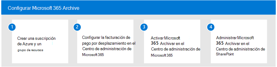 Diagrama que muestra cuatro pasos del proceso de instalación de Microsoft 365 Archivo.