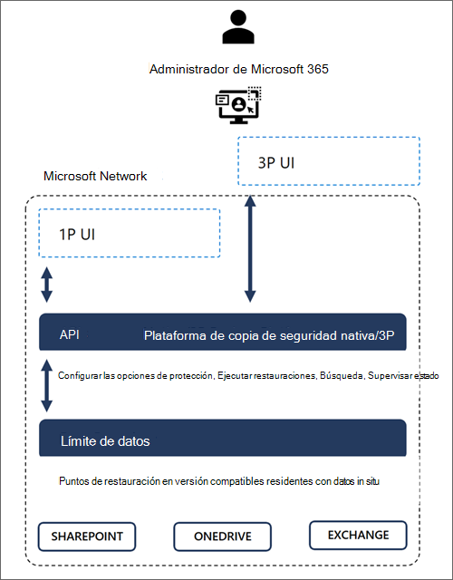 Diagrama que muestra los límites de confianza de datos de Microsoft 365.