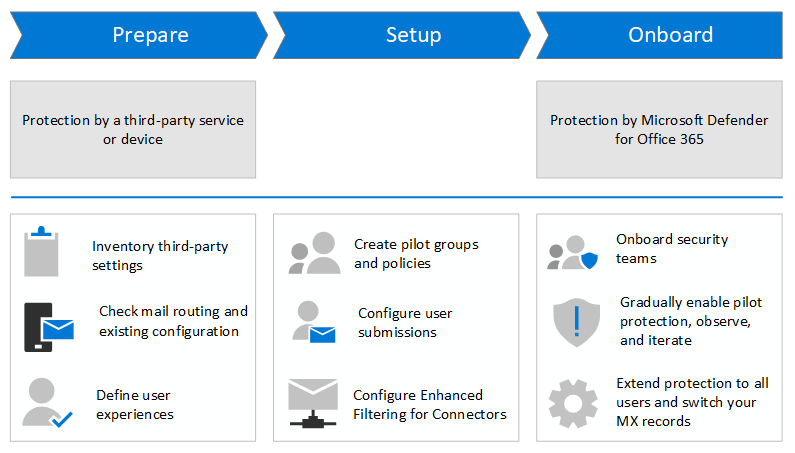 Migración de un servicio de protección de terceros a Microsoft Defender  para Office 365 - Office 365 | Microsoft Learn