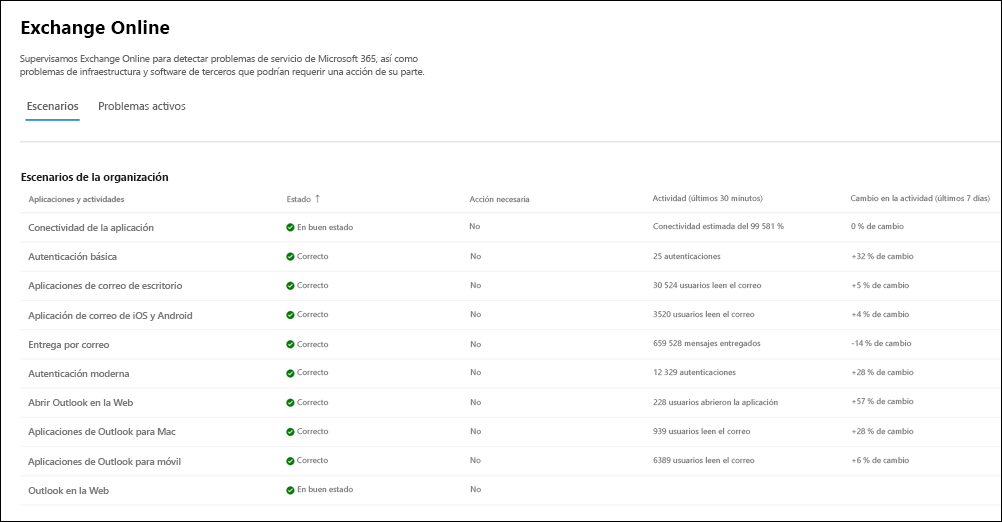 Captura de pantalla de escenarios de nivel de organización para la supervisión de Exchange Online.