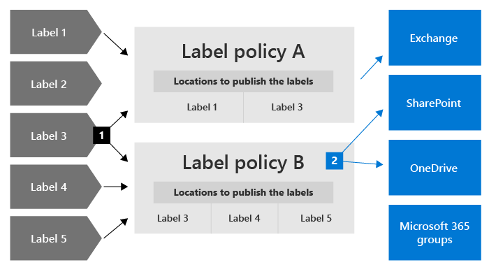 Más información sobre las directivas de retención y las etiquetas que se  deben conservar o eliminar - Microsoft Purview (compliance) | Microsoft  Learn