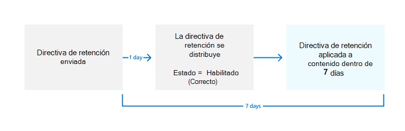 Diagrama de cuándo surte efecto la directiva de retención.