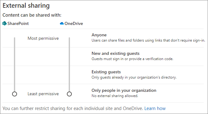 Captura de pantalla de la configuración de uso compartido en el nivel de organización de SharePoint configurado como Cualquier usuario.