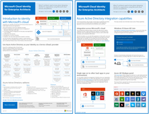 Imagen de thumb para el modelo de identidad en la nube de Microsoft.