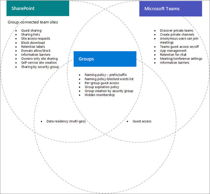 Diagrama de Venn de características de SharePoint, Teams y grupos.