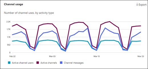 Informe de actividad de uso de Teams: uso del canal.