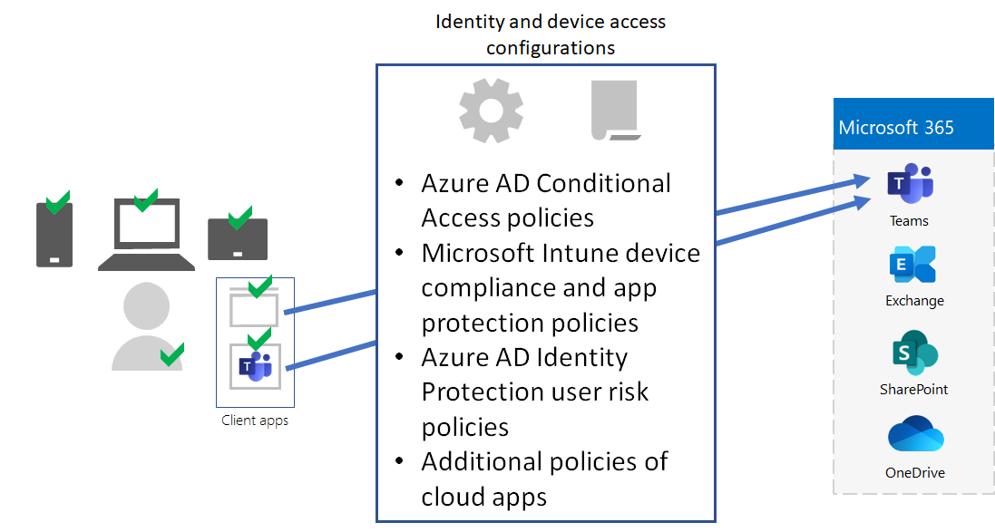 Configuraciones de acceso de identidad y dispositivo para requisitos y restricciones en los usuarios, sus dispositivos y su uso de aplicaciones.